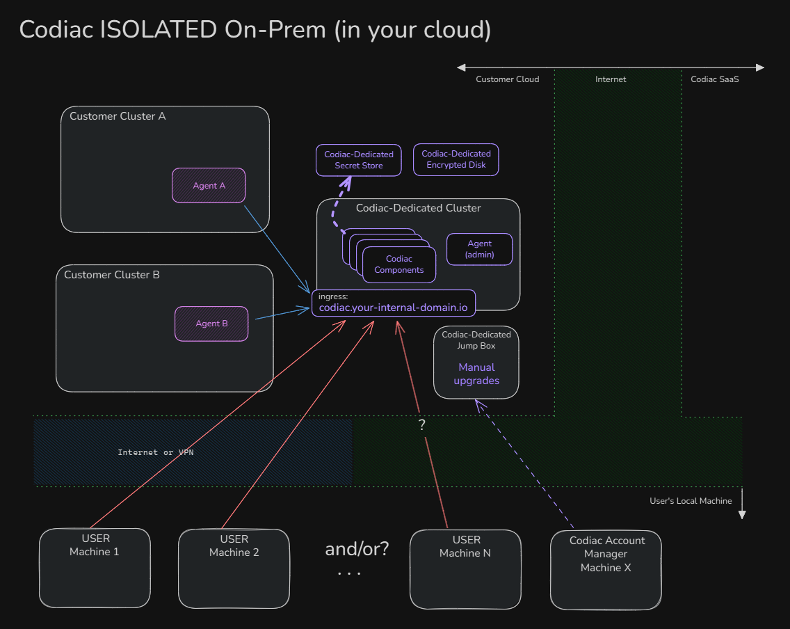 Codiac On-Premises Isolation Model